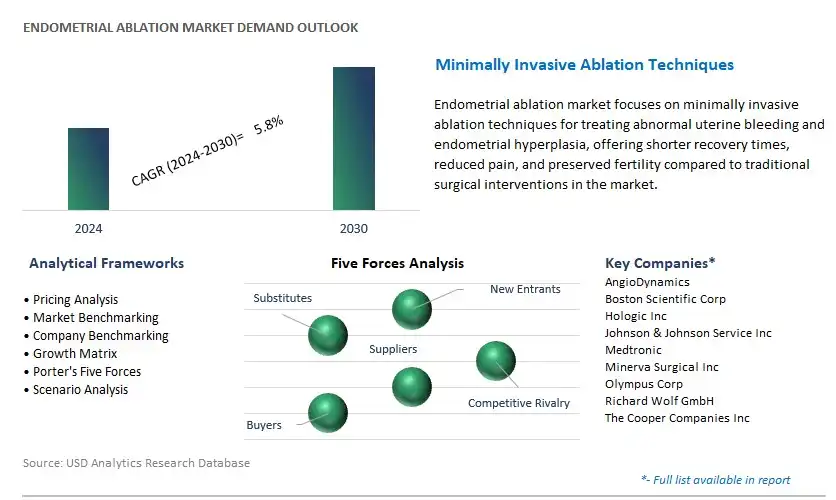 Endometrial Ablation Industry- Market Size, Share, Trends, Growth Outlook